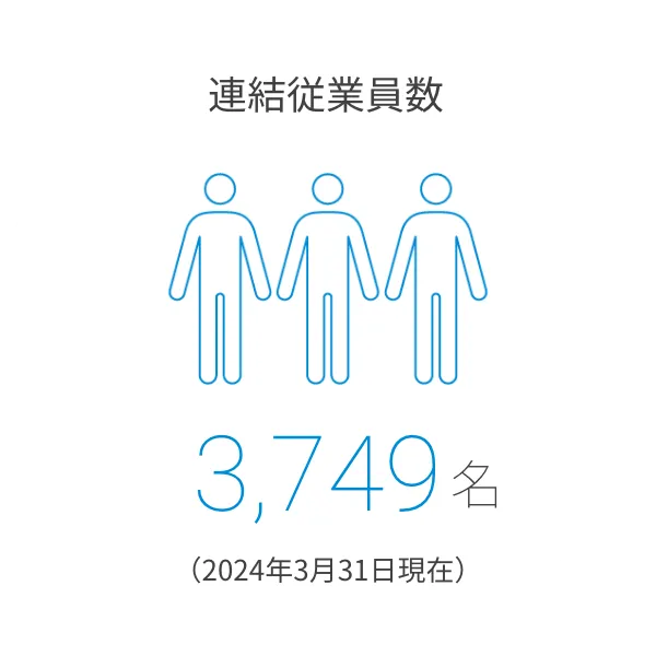 連結従業員数：3,749名（2024年3月31日現在）