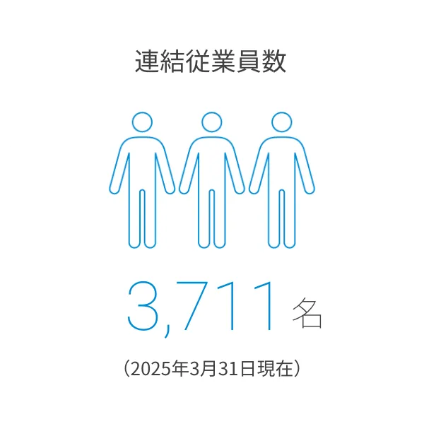 連結従業員数:3,749名(2024年3月31日現在)