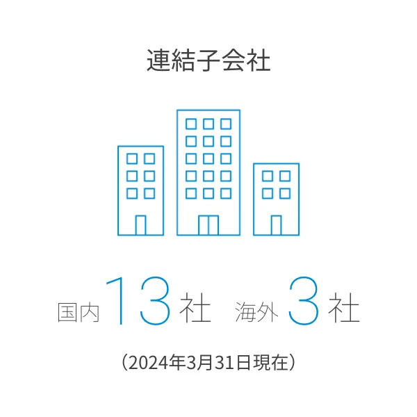 連結子会社：国内13社・海外3社（2024年3月31日現在）