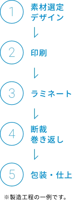 素材選定デザイン → 印刷 → ラミネート → 断裁巻き返し → 包装・仕上