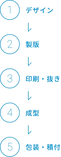 デザイン → 製版 → 印刷・抜き → 成型 → 包装・積付